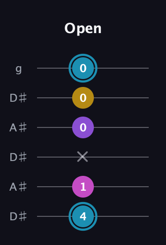 G Augmented Sharp 9th guitar tab — Open (4 1 x 0 0 0) in Open C Tuning (CGCGCE) · Capo 3