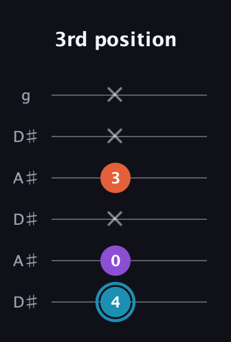 G Diminished Sharp 9th guitar tab — 3rd position (4 0 x 3 x x) in Open C Tuning (CGCGCE) · Capo 3