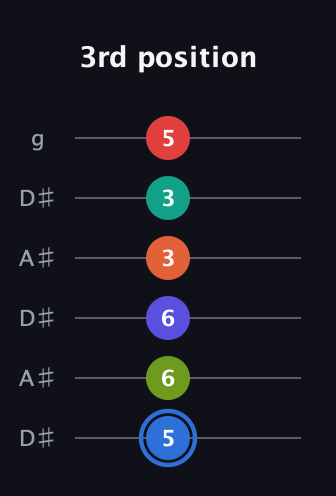 G♯ Augmented 11th Flat 9th guitar tab — 3rd position (5 6 6 3 3 5) in Open C Tuning (CGCGCE) · Capo 3