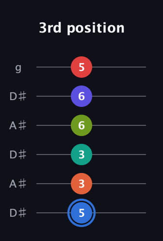 G♯ Augmented 11th Flat 9th guitar tab — 3rd position (5 3 3 6 6 5) in Open C Tuning (CGCGCE) · Capo 3