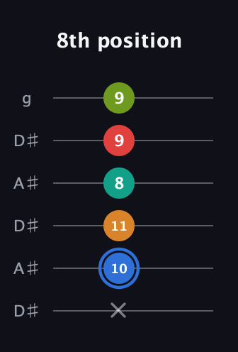 G♯ Augmented 7th Flat 5th guitar tab — 8th position (x 10 11 8 9 9) in Open C Tuning (CGCGCE) · Capo 3