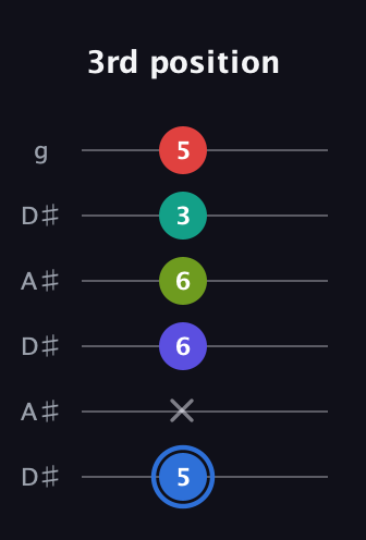 G♯ Augmented 7th Flat 9th guitar tab — 3rd position (5 x 6 6 3 5) in Open C Tuning (CGCGCE) · Capo 3