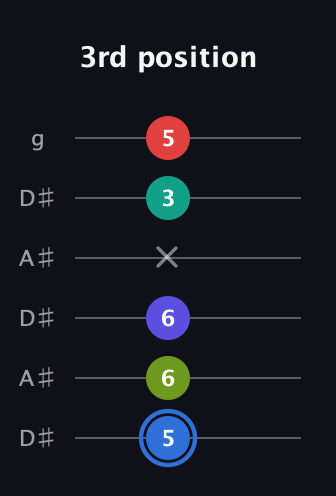 G♯ Augmented 7th Flat 9th guitar tab — 3rd position (5 6 6 x 3 5) in Open C Tuning (CGCGCE) · Capo 3