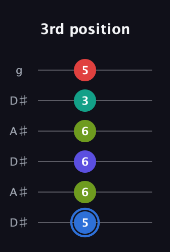 G♯ Augmented 7th Flat 9th guitar tab — 3rd position (5 6 6 6 3 5) in Open C Tuning (CGCGCE) · Capo 3