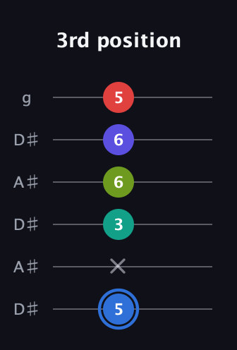 G♯ Augmented 7th Flat 9th guitar tab — 3rd position (5 x 3 6 6 5) in Open C Tuning (CGCGCE) · Capo 3