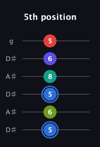 G♯ Augmented 7th Flat 9th guitar tab — 5th position (5 6 5 8 6 5) in Open C Tuning (CGCGCE) · Capo 3