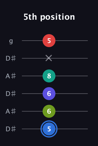 G♯ Augmented 7th Flat 9th guitar tab — 5th position (5 6 6 8 x 5) in Open C Tuning (CGCGCE) · Capo 3