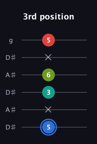 G♯ Augmented 7th Sharp 13th guitar tab — 3rd position (5 x 3 6 x 5) in Open C Tuning (CGCGCE) · Capo 3