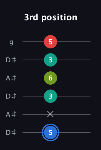 G♯ Augmented 7th Sharp 13th guitar tab — 3rd position (5 x 3 6 3 5) in Open C Tuning (CGCGCE) · Capo 3
