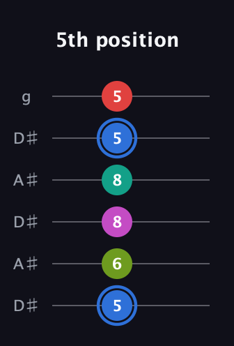 G♯ Augmented 7th Sharp 9th guitar tab — 5th position (5 6 8 8 5 5) in Open C Tuning (CGCGCE) · Capo 3
