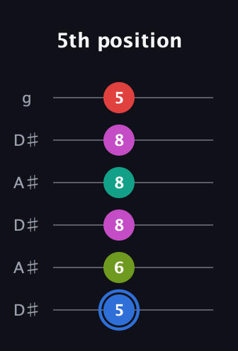 G♯ Augmented 7th Sharp 9th guitar tab — 5th position (5 6 8 8 8 5) in Open C Tuning (CGCGCE) · Capo 3