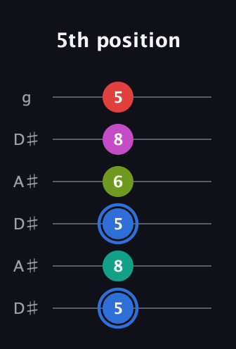 G♯ Augmented 7th Sharp 9th guitar tab — 5th position (5 8 5 6 8 5) in Open C Tuning (CGCGCE) · Capo 3