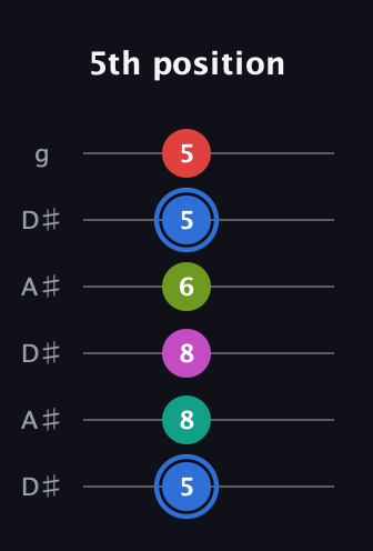 G♯ Augmented 7th Sharp 9th guitar tab — 5th position (5 8 8 6 5 5) in Open C Tuning (CGCGCE) · Capo 3