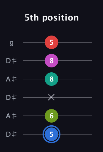 G♯ Augmented 7th Sharp 9th guitar tab — 5th position (5 6 x 8 8 5) in Open C Tuning (CGCGCE) · Capo 3