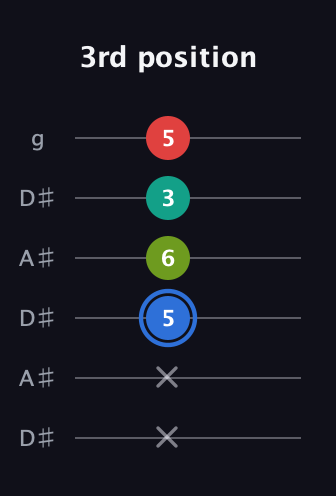 G♯ Augmented 7th guitar tab — 3rd position (x x 5 6 3 5) in Open C Tuning (CGCGCE) · Capo 3