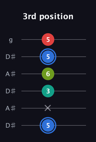 G♯ Augmented 7th guitar tab — 3rd position (5 x 3 6 5 5) in Open C Tuning (CGCGCE) · Capo 3