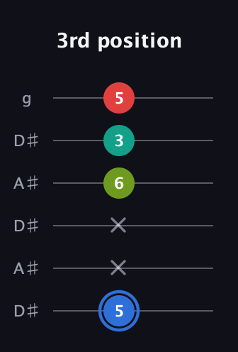 G♯ Augmented 7th guitar tab — 3rd position (5 x x 6 3 5) in Open C Tuning (CGCGCE) · Capo 3