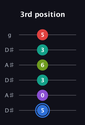 G♯ Augmented 9th Flat 13th guitar tab — 3rd position (5 0 3 6 3 5) in Open C Tuning (CGCGCE) · Capo 3