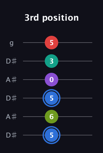 G♯ Augmented 9th Flat 13th guitar tab — 3rd position (5 6 5 0 3 5) in Open C Tuning (CGCGCE) · Capo 3