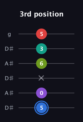G♯ Augmented 9th Flat 13th guitar tab — 3rd position (5 0 x 6 3 5) in Open C Tuning (CGCGCE) · Capo 3