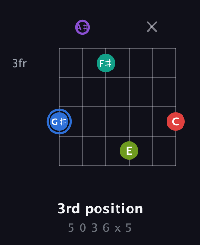 G♯ Augmented 9th Sharp 13th guitar chord — 3rd position (5 0 3 6 x 5) fretboard diagram in Open C Tuning (CGCGCE) · Capo 3