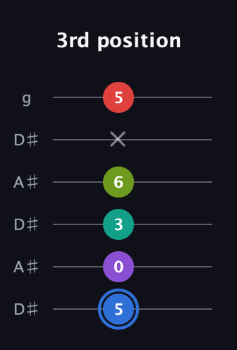 G♯ Augmented 9th Sharp 13th guitar tab — 3rd position (5 0 3 6 x 5) in Open C Tuning (CGCGCE) · Capo 3
