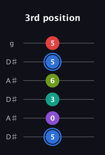G♯ Augmented 9th Sharp 13th guitar tab — 3rd position (5 0 3 6 5 5) in Open C Tuning (CGCGCE) · Capo 3