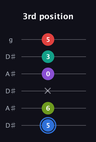 G♯ Augmented 9th guitar tab — 3rd position (5 6 x 0 3 5) in Open C Tuning (CGCGCE) · Capo 3