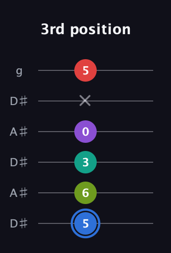 G♯ Augmented 9th guitar tab — 3rd position (5 6 3 0 x 5) in Open C Tuning (CGCGCE) · Capo 3