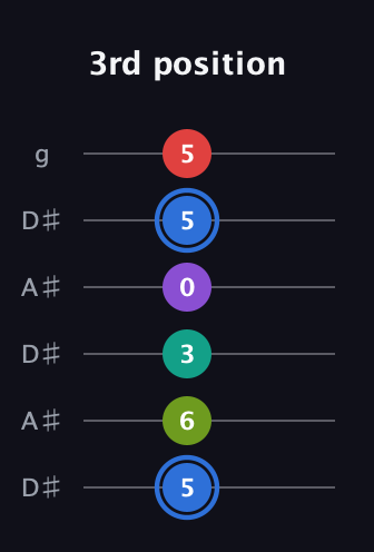 G♯ Augmented 9th guitar tab — 3rd position (5 6 3 0 5 5) in Open C Tuning (CGCGCE) · Capo 3