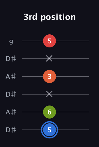 G♯ Augmented Added 4th guitar tab — 3rd position (5 6 x 3 x 5) in Open C Tuning (CGCGCE) · Capo 3