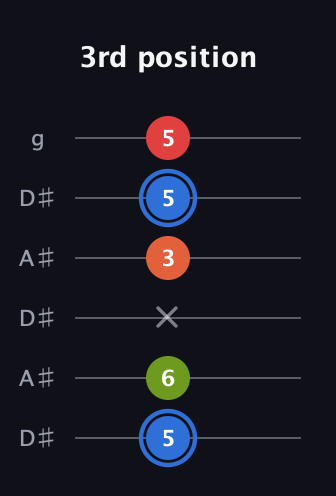 G♯ Augmented Added 4th guitar tab — 3rd position (5 6 x 3 5 5) in Open C Tuning (CGCGCE) · Capo 3