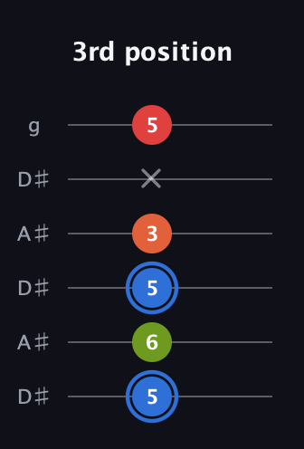 G♯ Augmented Added 4th guitar tab — 3rd position (5 6 5 3 x 5) in Open C Tuning (CGCGCE) · Capo 3
