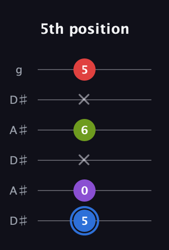 G♯ Augmented Added 9th guitar tab — 5th position (5 0 x 6 x 5) in Open C Tuning (CGCGCE) · Capo 3