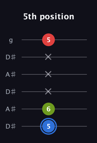 G♯ Augmented Flat 13th guitar tab — 5th position (5 6 x x x 5) in Open C Tuning (CGCGCE) · Capo 3