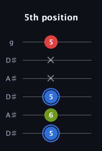 G♯ Augmented Flat 13th guitar tab — 5th position (5 6 5 x x 5) in Open C Tuning (CGCGCE) · Capo 3