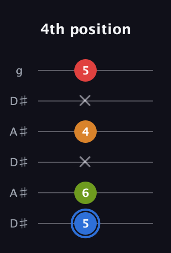 G♯ Augmented Flat 5th guitar tab — 4th position (5 6 x 4 x 5) in Open C Tuning (CGCGCE) · Capo 3