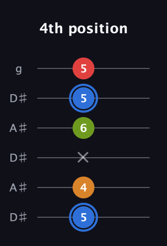 G♯ Augmented Flat 5th guitar tab — 4th position (5 4 x 6 5 5) in Open C Tuning (CGCGCE) · Capo 3