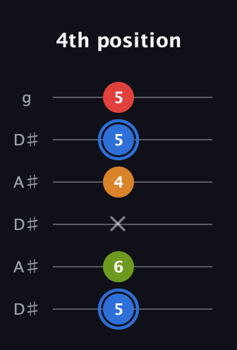 G♯ Augmented Flat 5th guitar tab — 4th position (5 6 x 4 5 5) in Open C Tuning (CGCGCE) · Capo 3