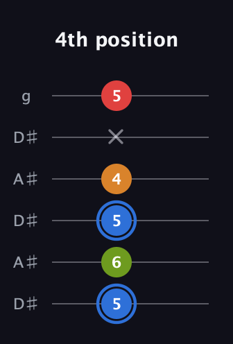 G♯ Augmented Flat 5th guitar tab — 4th position (5 6 5 4 x 5) in Open C Tuning (CGCGCE) · Capo 3