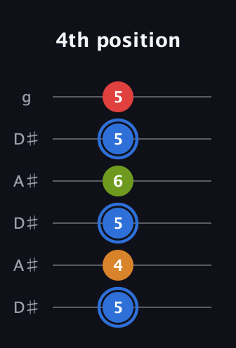 G♯ Augmented Flat 5th guitar tab — 4th position (5 4 5 6 5 5) in Open C Tuning (CGCGCE) · Capo 3