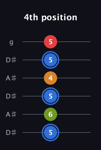 G♯ Augmented Flat 5th guitar tab — 4th position (5 6 5 4 5 5) in Open C Tuning (CGCGCE) · Capo 3