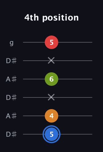 G♯ Augmented Flat 5th guitar tab — 4th position (5 4 x 6 x 5) in Open C Tuning (CGCGCE) · Capo 3