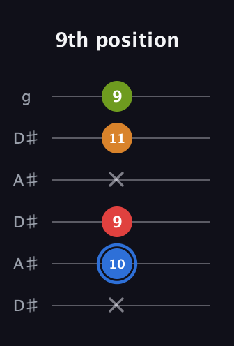 G♯ Augmented Flat 5th guitar tab — 9th position (x 10 9 x 11 9) in Open C Tuning (CGCGCE) · Capo 3