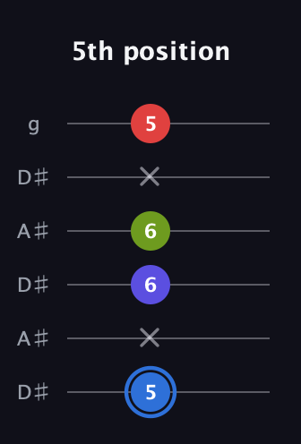 G♯ Augmented Flat 9th guitar tab — 5th position (5 x 6 6 x 5) in Open C Tuning (CGCGCE) · Capo 3