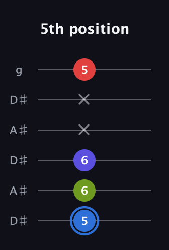 G♯ Augmented Flat 9th guitar tab — 5th position (5 6 6 x x 5) in Open C Tuning (CGCGCE) · Capo 3