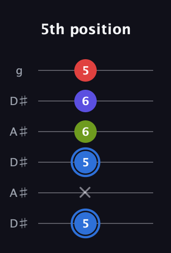 G♯ Augmented Flat 9th guitar tab — 5th position (5 x 5 6 6 5) in Open C Tuning (CGCGCE) · Capo 3