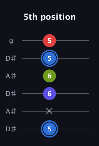 G♯ Augmented Flat 9th guitar tab — 5th position (5 x 6 6 5 5) in Open C Tuning (CGCGCE) · Capo 3