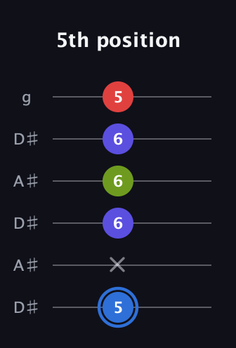 G♯ Augmented Flat 9th guitar tab — 5th position (5 x 6 6 6 5) in Open C Tuning (CGCGCE) · Capo 3