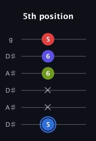 G♯ Augmented Flat 9th guitar tab — 5th position (5 x x 6 6 5) in Open C Tuning (CGCGCE) · Capo 3